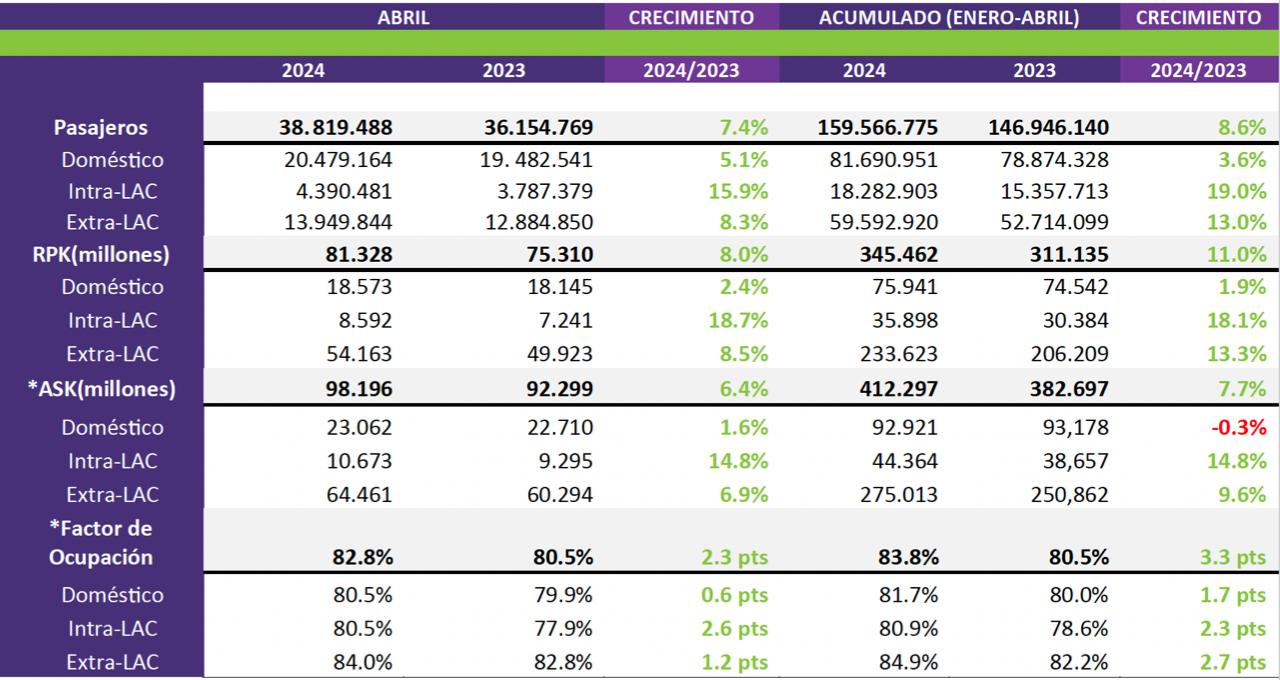 ALTA NEWS - Mercado aéreo internacional de América Latina y El Caribe creció 10% en abril    